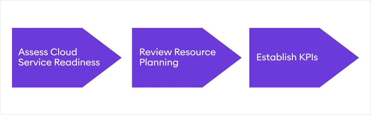 Steps to assess current AEM environment including service readiness, resource planning, and KPIs.